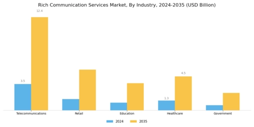 Rich Communication Service Market Segment Image 2