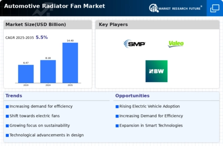 Automotive Radiator Fan Market Infographic