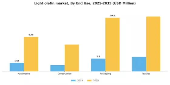 Light olefin market Segment Image 1