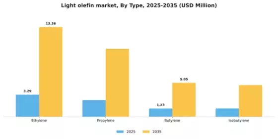 Light olefin market Segment Image 3