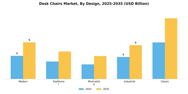 Desk Chairs Market Segment Image 0