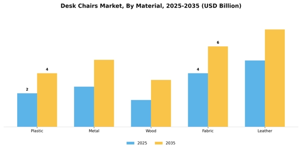 Desk Chairs Market Segment Image 3