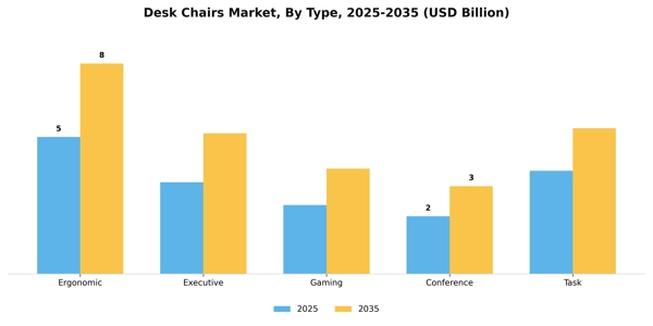 Desk Chairs Market Segment Image 4