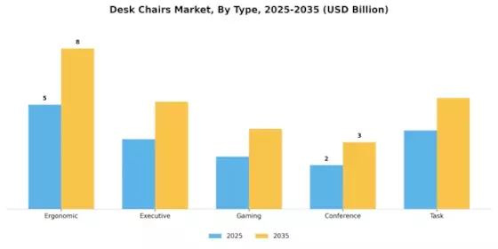 Desk Chairs Market Segment Image 1