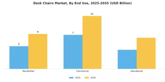 Desk Chairs Market Segment Image 3