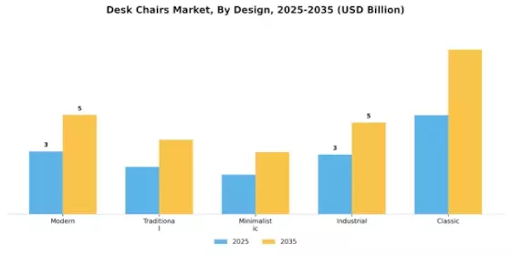 Desk Chairs Market Segment Image 4