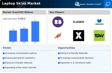 Laptop Skins Market Infographic