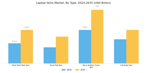 Laptop Skins Market Segment Image 0