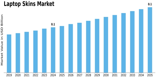 Laptop Skins Market Size