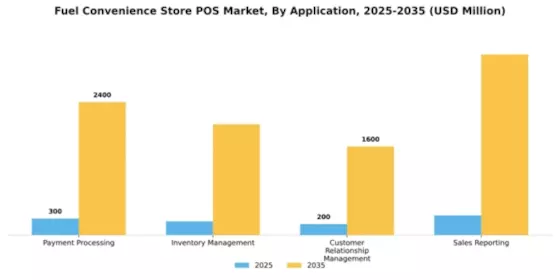 Fuel Convenience Store POS Market Segment Image 0