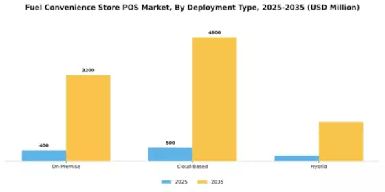 Fuel Convenience Store POS Market Segment Image 1