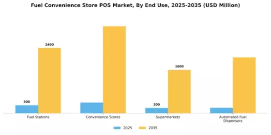 Fuel Convenience Store POS Market Segment Image 2