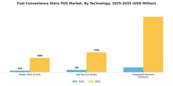 Fuel Convenience Store POS Market Segment Image 3