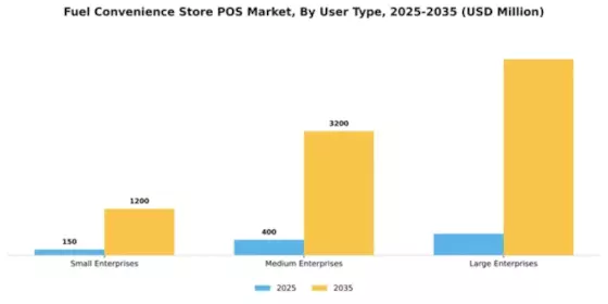 Fuel Convenience Store POS Market Segment Image 4