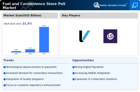 Fuel Convenience Store POS Market Infographic