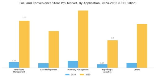 Fuel Convenience Store POS Market Segment Image 1