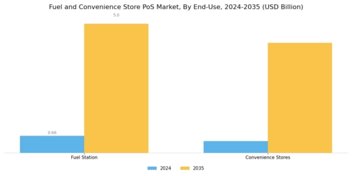 Fuel Convenience Store POS Market Segment Image 2
