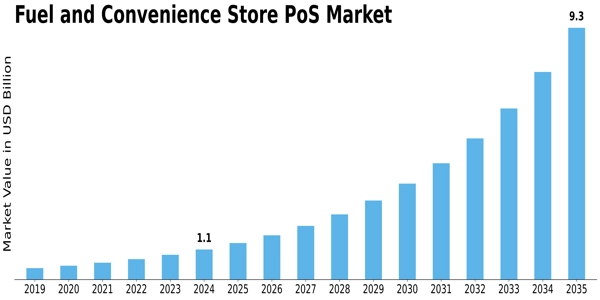 Fuel Convenience Store POS Market Size