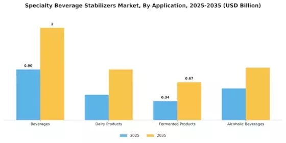 Specialty Beverage Stabilizers Market Segment Image 0