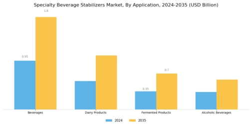 Specialty Beverage Stabilizers Market Segment Image 0