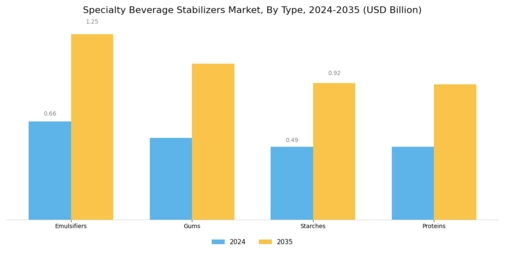 Specialty Beverage Stabilizers Market Segment Image 1