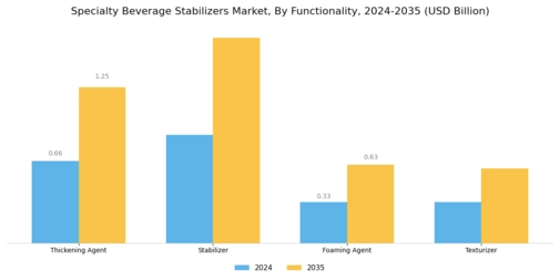 Specialty Beverage Stabilizers Market Segment Image 2