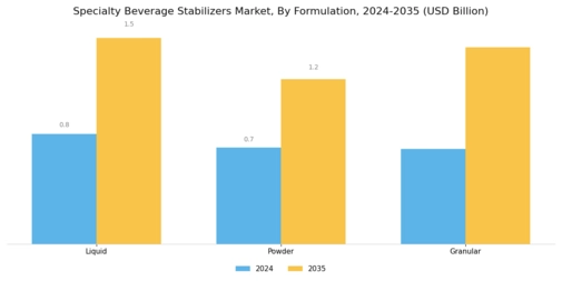 Specialty Beverage Stabilizers Market Segment Image 3