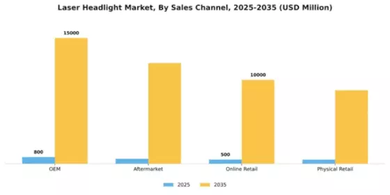 Laser Headlight Market Segment Image 3