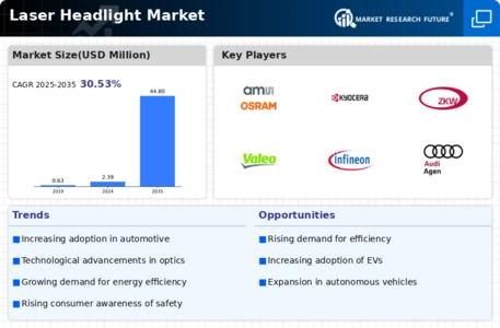Laser Headlight Market Infographic