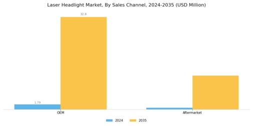 Laser Headlight Market Segment Image 3
