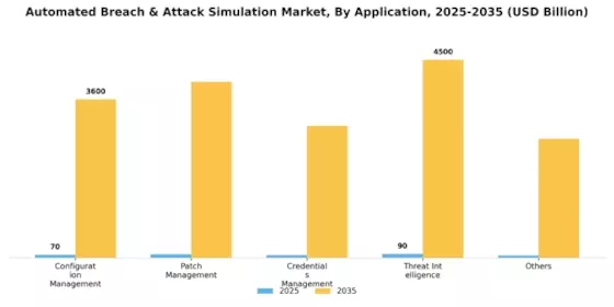 Automated Breach Attack Simulation Market Segment Image 0