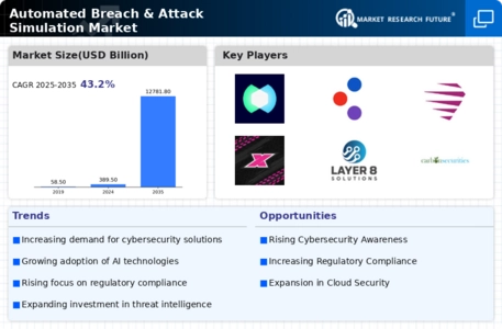 Automated Breach Attack Simulation Market Infographic