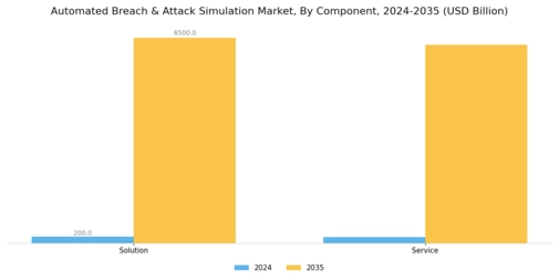 Automated Breach Attack Simulation Market Segment Image 0