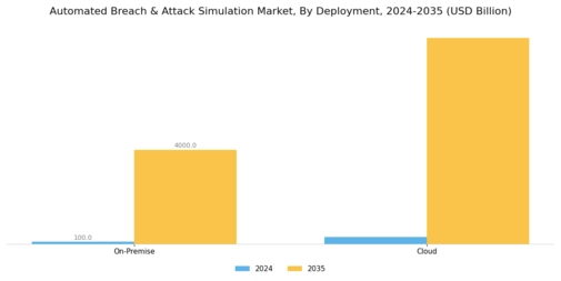 Automated Breach Attack Simulation Market Segment Image 1