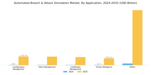 Automated Breach Attack Simulation Market Segment Image 2