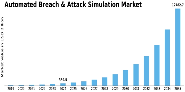 Automated Breach Attack Simulation Market Size