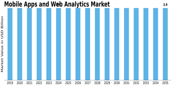 Mobile Apps Web Analytics Market Size