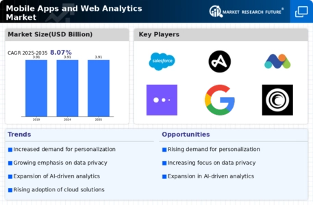 Mobile Apps Web Analytics Market Infographic
