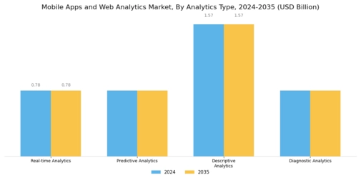 Mobile Apps Web Analytics Market Segment Image 2