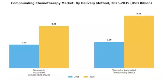 Compounding Chemotherapy Market Segment Image 1