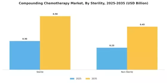 Compounding Chemotherapy Market Segment Image 2
