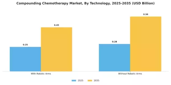 Compounding Chemotherapy Market Segment Image 3