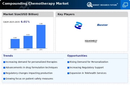 Compounding Chemotherapy Market Infographic
