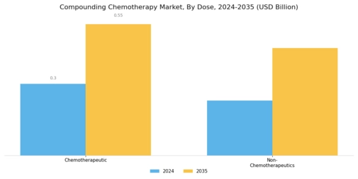 Compounding Chemotherapy Market Segment Image 0