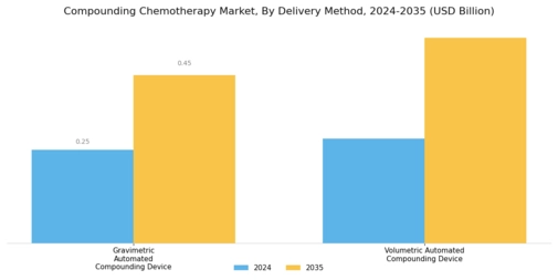 Compounding Chemotherapy Market Segment Image 1