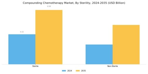 Compounding Chemotherapy Market Segment Image 2