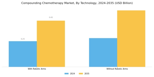 Compounding Chemotherapy Market Segment Image 3