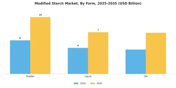 Modified Starch Market Segment Image 1