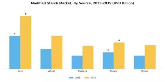 Modified Starch Market Segment Image 2