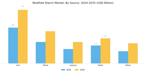 Modified Starch Market Segment Image 0
